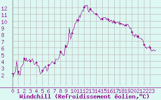 Courbe du refroidissement olien pour Le Luc - Cannet des Maures (83)