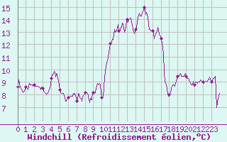 Courbe du refroidissement olien pour Biscarrosse (40)