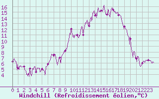 Courbe du refroidissement olien pour Saint-Girons (09)