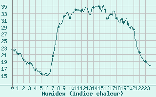 Courbe de l'humidex pour Figari (2A)