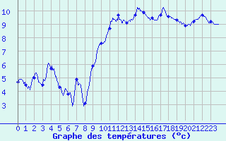 Courbe de tempratures pour Cherbourg (50)