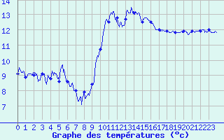 Courbe de tempratures pour Cap Corse (2B)