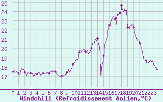 Courbe du refroidissement olien pour Cherbourg (50)