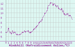 Courbe du refroidissement olien pour Caen (14)