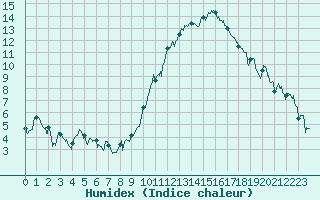 Courbe de l'humidex pour Tarbes (65)