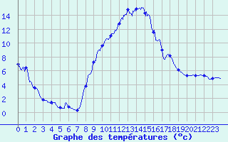 Courbe de tempratures pour Brianon (05)