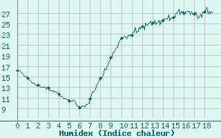 Courbe de l'humidex pour Saint Gervais (33)