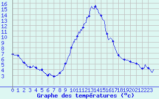 Courbe de tempratures pour Brianon (05)