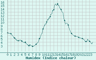 Courbe de l'humidex pour Brianon (05)