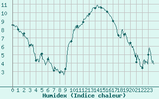 Courbe de l'humidex pour Ble / Mulhouse (68)