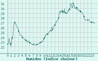 Courbe de l'humidex pour Tarbes (65)