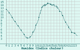 Courbe de l'humidex pour Saint Pierre-des-Tripiers (48)