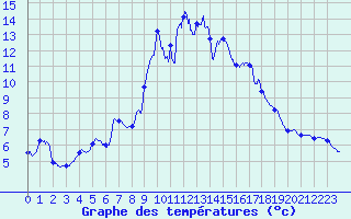 Courbe de tempratures pour Formigures (66)