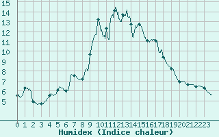 Courbe de l'humidex pour Formigures (66)