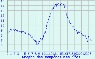Courbe de tempratures pour Avord (18)