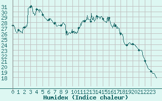 Courbe de l'humidex pour Guret Saint-Laurent (23)