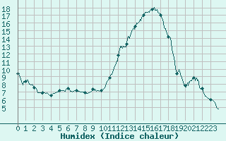 Courbe de l'humidex pour Bergerac (24)