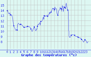 Courbe de tempratures pour Romilly (10)
