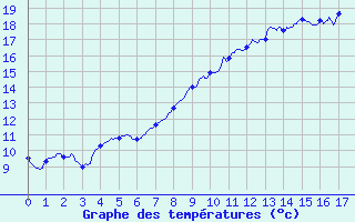 Courbe de tempratures pour Blois - Ville (41)