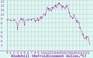 Courbe du refroidissement olien pour Le Puy - Loudes (43)