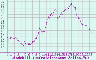 Courbe du refroidissement olien pour Uzerche (19)