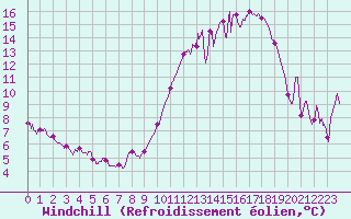 Courbe du refroidissement olien pour Orlans (45)