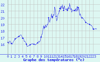 Courbe de tempratures pour La Rochelle - Aerodrome (17)
