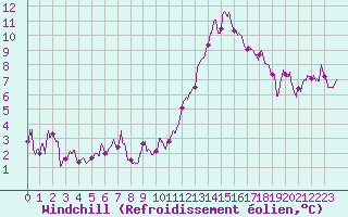 Courbe du refroidissement olien pour Angoulme - Brie Champniers (16)