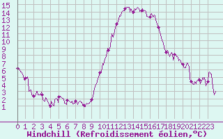 Courbe du refroidissement olien pour Embrun (05)