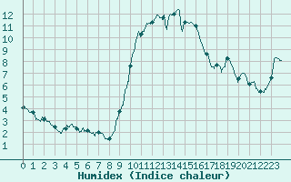 Courbe de l'humidex pour Le Touquet (62)