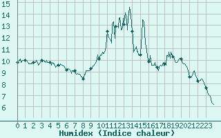 Courbe de l'humidex pour Chteauroux (36)