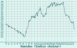 Courbe de l'humidex pour Chlons-en-Champagne (51)