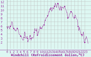 Courbe du refroidissement olien pour Chargey-les-Gray (70)