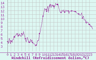 Courbe du refroidissement olien pour Cannes (06)