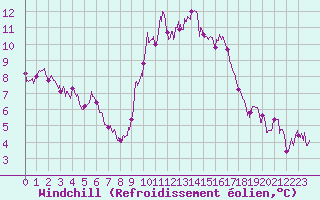 Courbe du refroidissement olien pour Ile d
