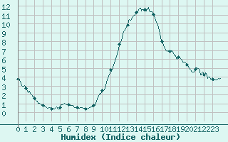 Courbe de l'humidex pour Bourges (18)