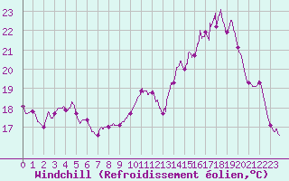 Courbe du refroidissement olien pour Albi (81)