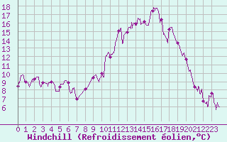 Courbe du refroidissement olien pour Strasbourg (67)