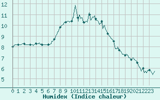 Courbe de l'humidex pour Orly (91)