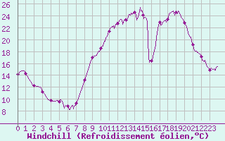 Courbe du refroidissement olien pour Aubenas - Lanas (07)