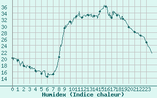 Courbe de l'humidex pour Figari (2A)