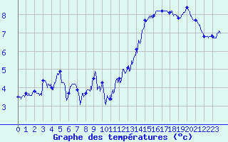 Courbe de tempratures pour Mont-Saint-Vincent (71)