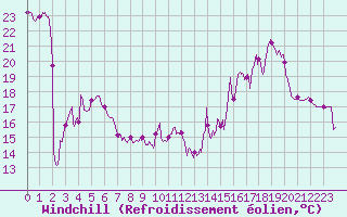 Courbe du refroidissement olien pour Mont-Saint-Vincent (71)