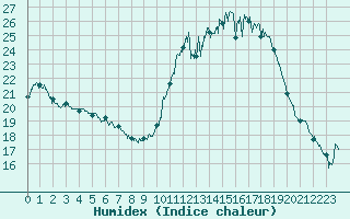 Courbe de l'humidex pour Ambrieu (01)