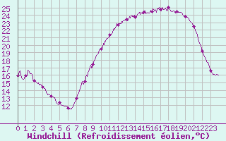 Courbe du refroidissement olien pour Chteauroux (36)