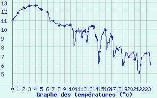 Courbe de tempratures pour Ploumanac
