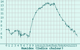 Courbe de l'humidex pour Aubenas - Lanas (07)
