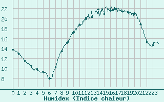 Courbe de l'humidex pour Beauvais (60)