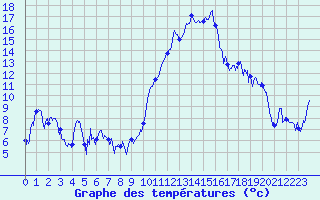 Courbe de tempratures pour Ble / Mulhouse (68)