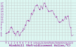 Courbe du refroidissement olien pour Formigures (66)